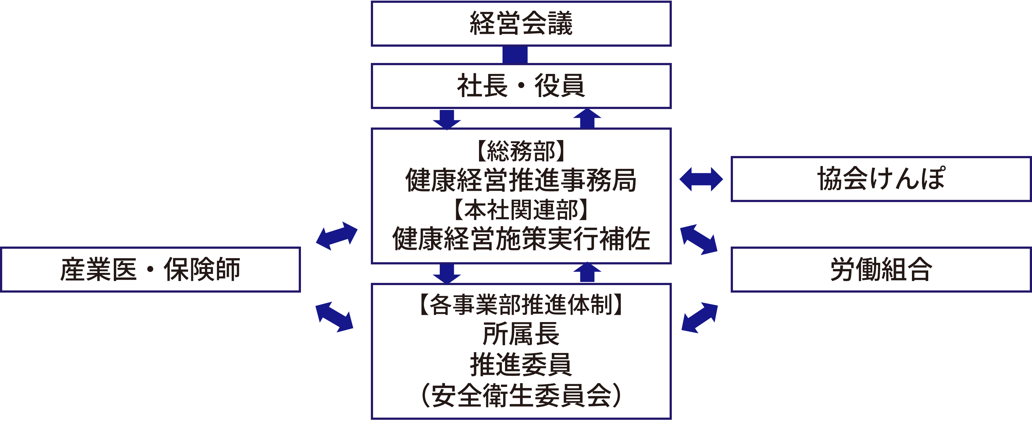 健康経営推進体制