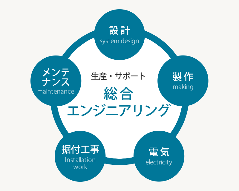 総合エンジニアリング
