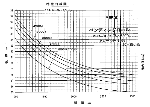 特性曲線図