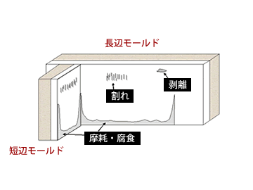 モールドの損傷