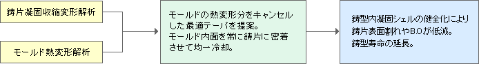 (1)最適テーパの算出方法