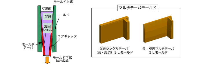 (2)SLMDの最適テーパ