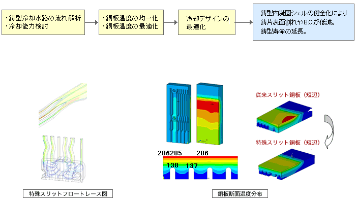 モールド冷却構造最適化(伝熱解析、熱流体解析)