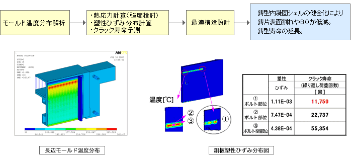 モールド構造解析(伝熱解析、構造解析)