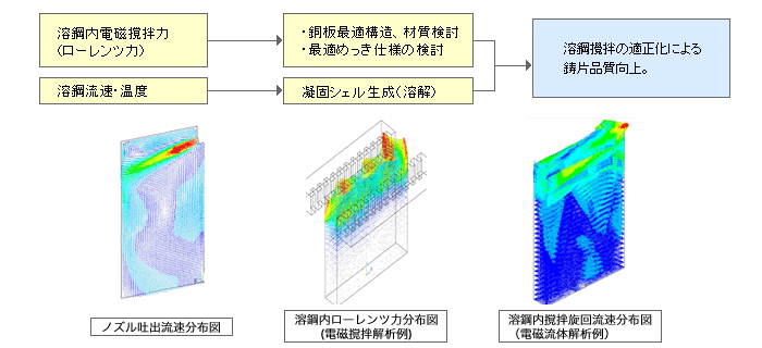 モールド内溶鋼撹拌解析(熱流体解析、電磁場解析)