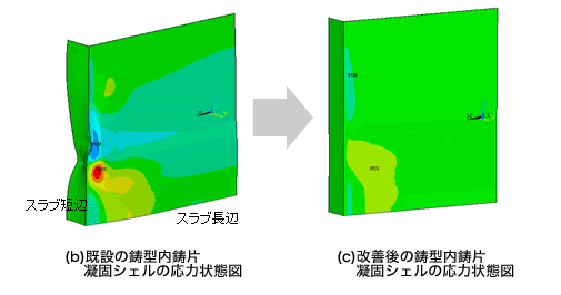 図2.連続鋳造用鋳型のFEM解析シミュレーション例