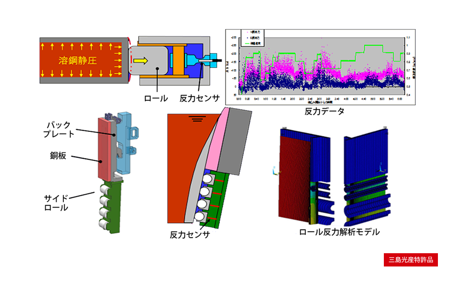 図3.ロール反力(鋳片品質・型状)制御システム