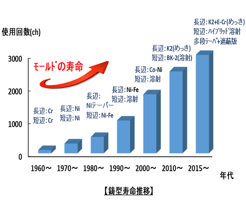 モールドの長寿命化