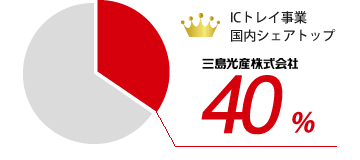 ICトレイ事業国内シェアトップ40%
