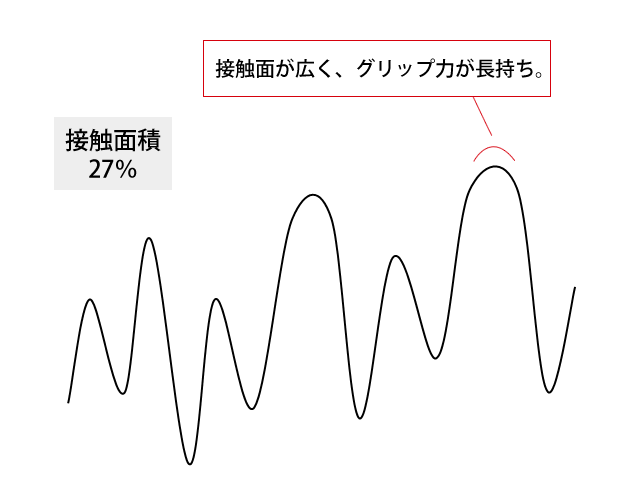 ディンプル加工