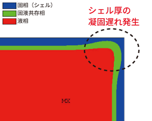 シェル厚の凝固遅れ発生