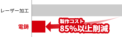 製作コスト85%以上削減