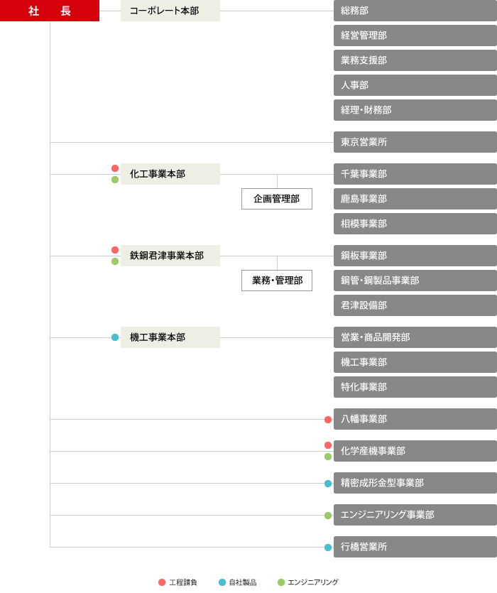 組織図