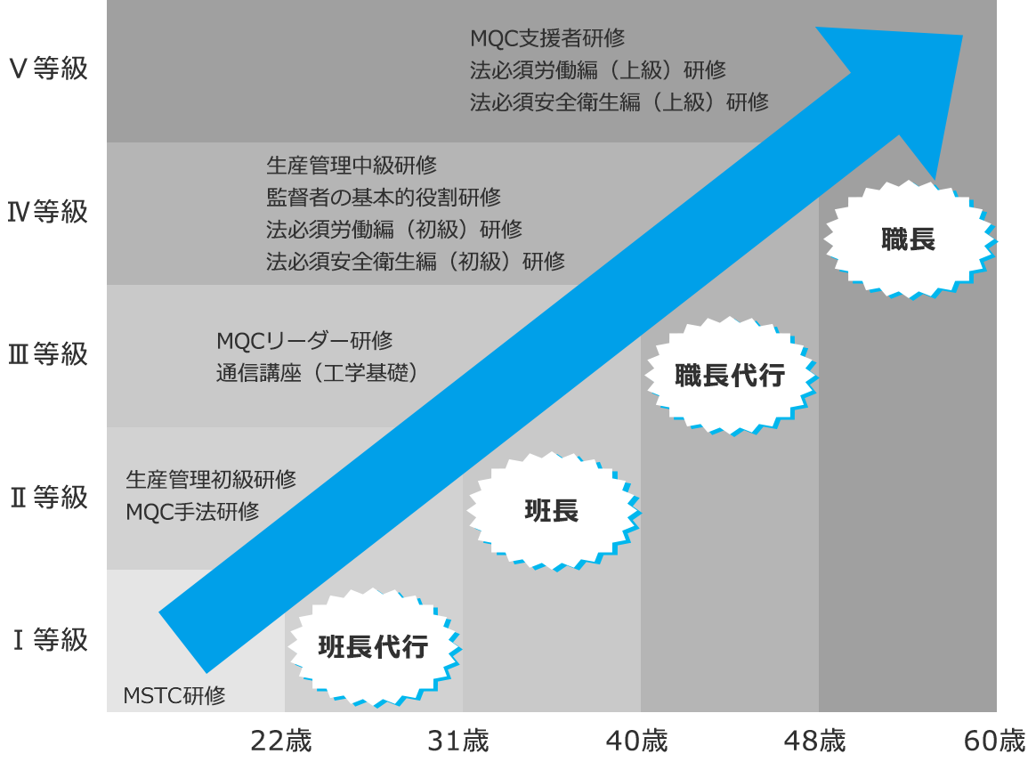 高校卒業入社後の昇格モデルケース