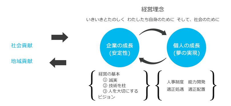 人材育成のポリシー