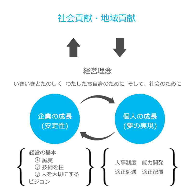 人材育成のポリシー