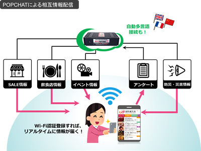 まち中Wi-Fiに「LG-POPCHAT」採用　魚町商店街の公衆無線LANサービスを構築