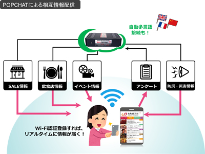 まち中Wi-Fiに「LG-POPCHAT」採用 魚町商店街の公衆無線LANサービスを構築