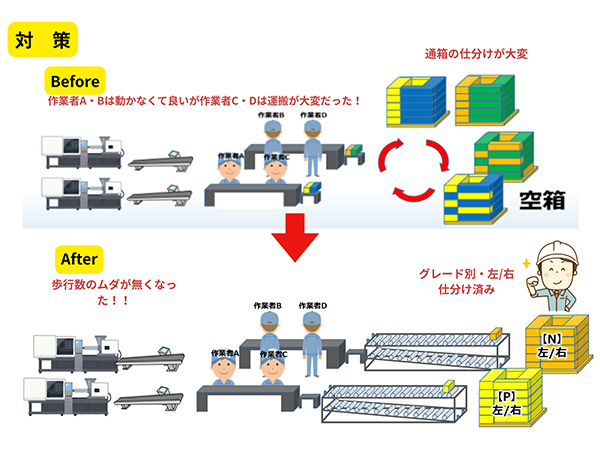工程集約による生産性向上