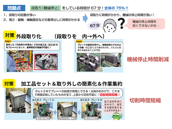 【生産性】段取り削減による製造効率向上への取り組み