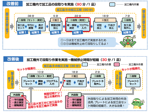 【生産性】段取り削減による製造効率向上への取り組み