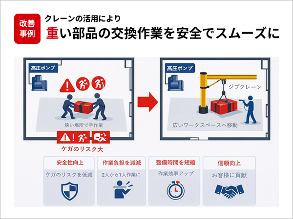 クレーンの活用により、重い部品の交換作業を安全でスムーズに
