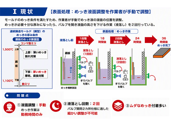 めっき液面の自動制御による効率化