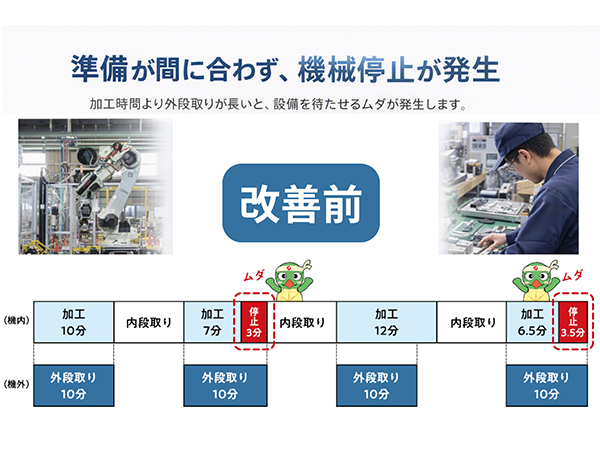 外段取りのムダをなくし、稼働率向上