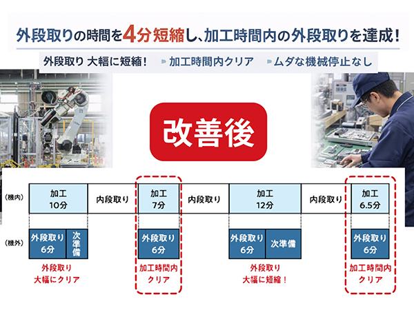 外段取りのムダをなくし、稼働率向上
