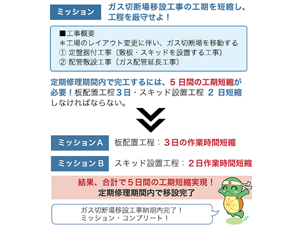 【生産性】施工手順見直しによる工期短縮