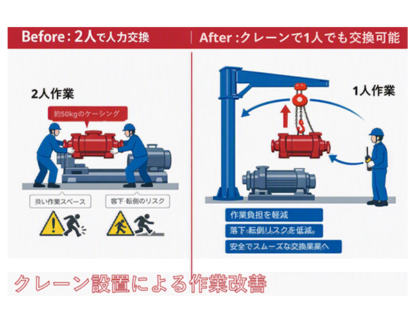 クレーンの活用により、重い部品の交換作業を安全でスムーズに