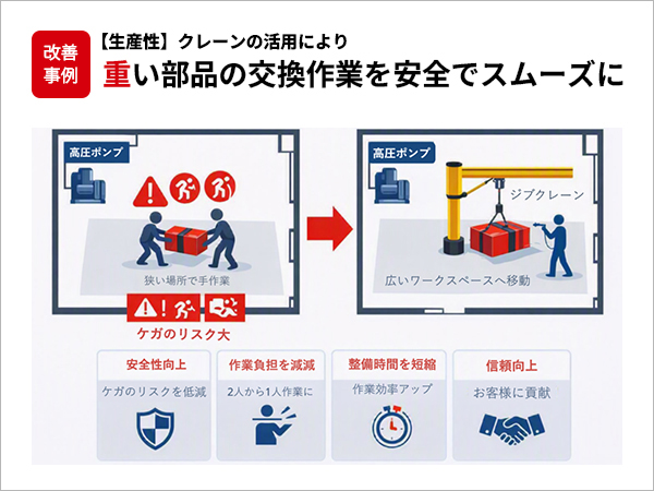 【生産性】クレーンの活用により、重い部品の交換作業を安全でスムーズに