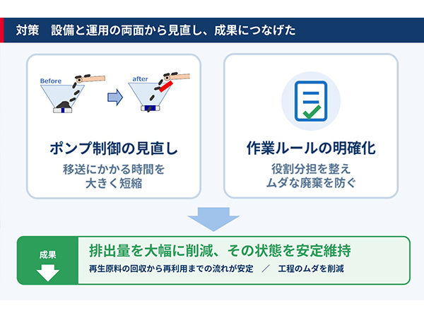 【コスト】回収工程改善で廃棄削減03.jpg